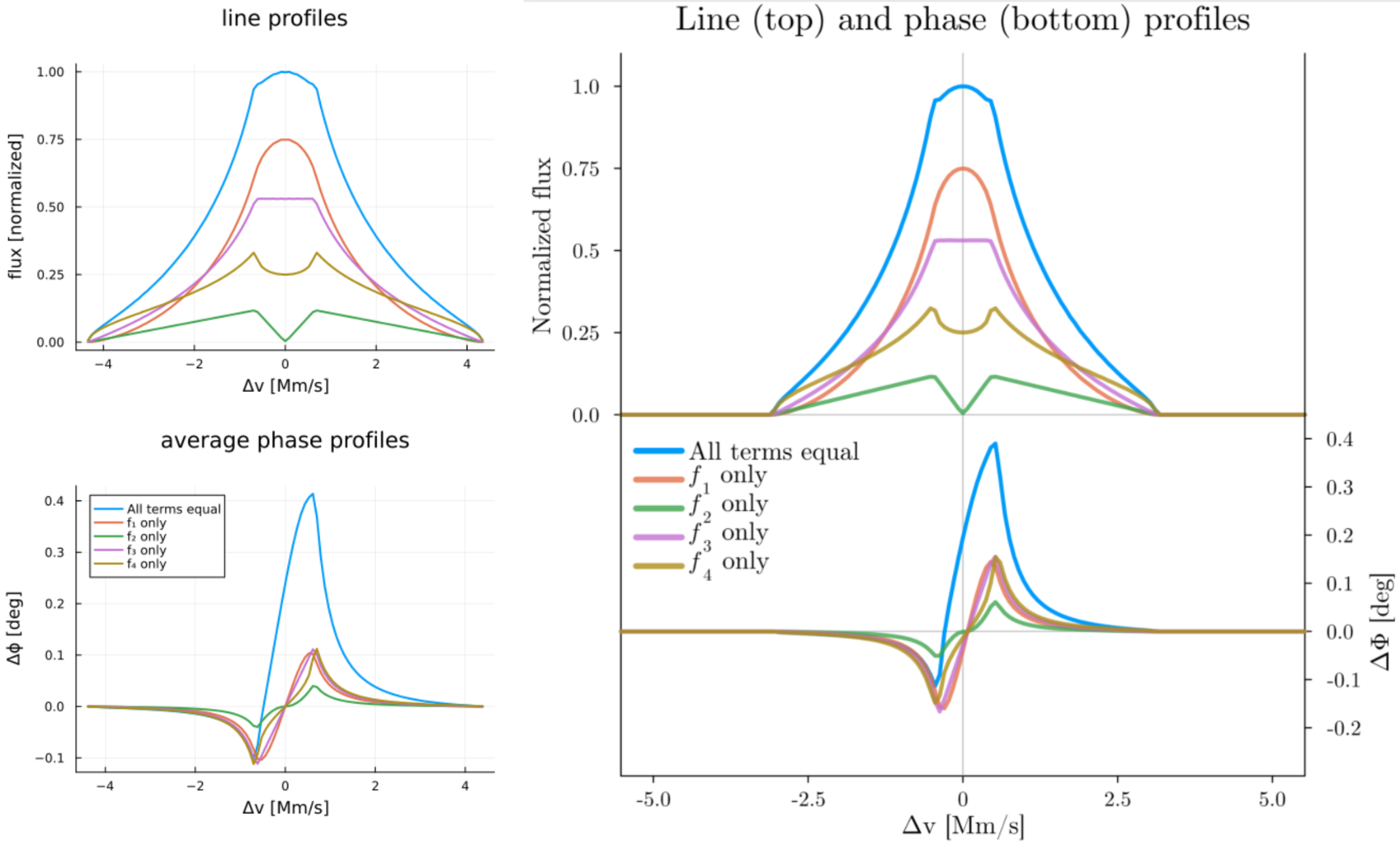 line and phase profiles for disk-wind models