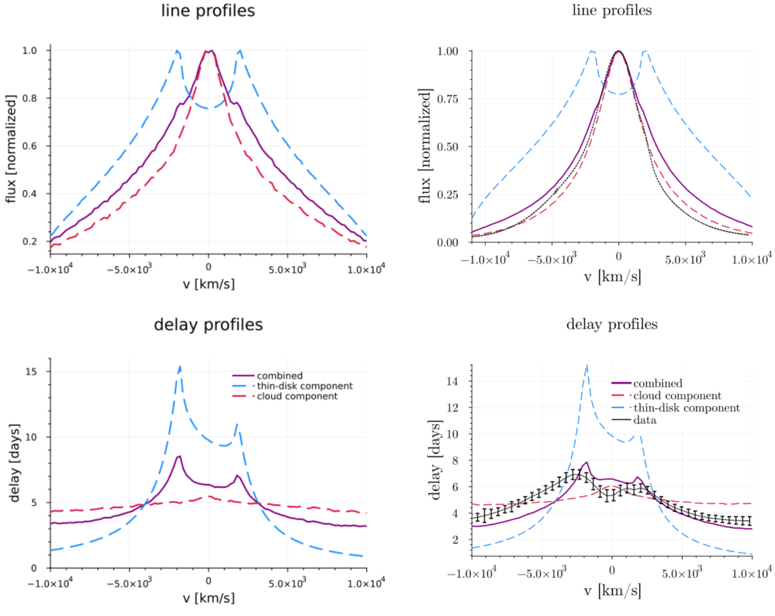 line and delay profiles for combined + submodels