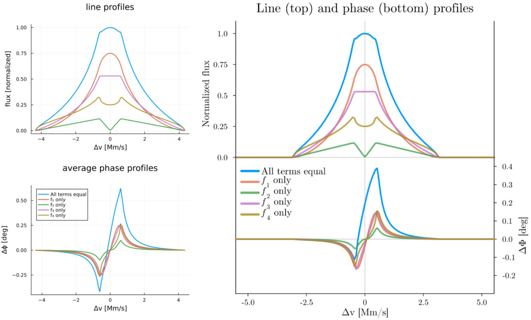 line and phase profiles for disk-wind models